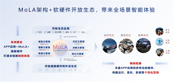 华为乾崑生态大会发布Mola架构鸿蒙座舱率先迈入L3智能时代