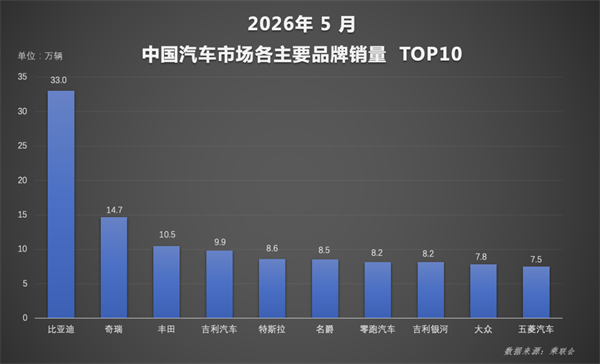 多项榜单强势霸榜 比亚迪 1-5月销量稳居行业首位