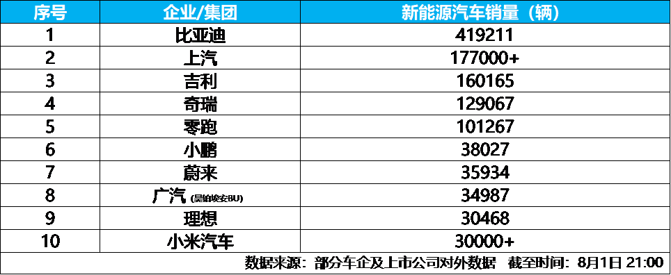 月销41.9万辆，比亚迪领跑7月中国车企销量榜